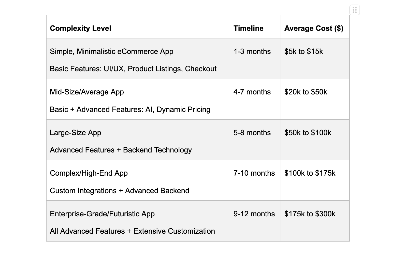 eCommerce app development timeline and cost chart